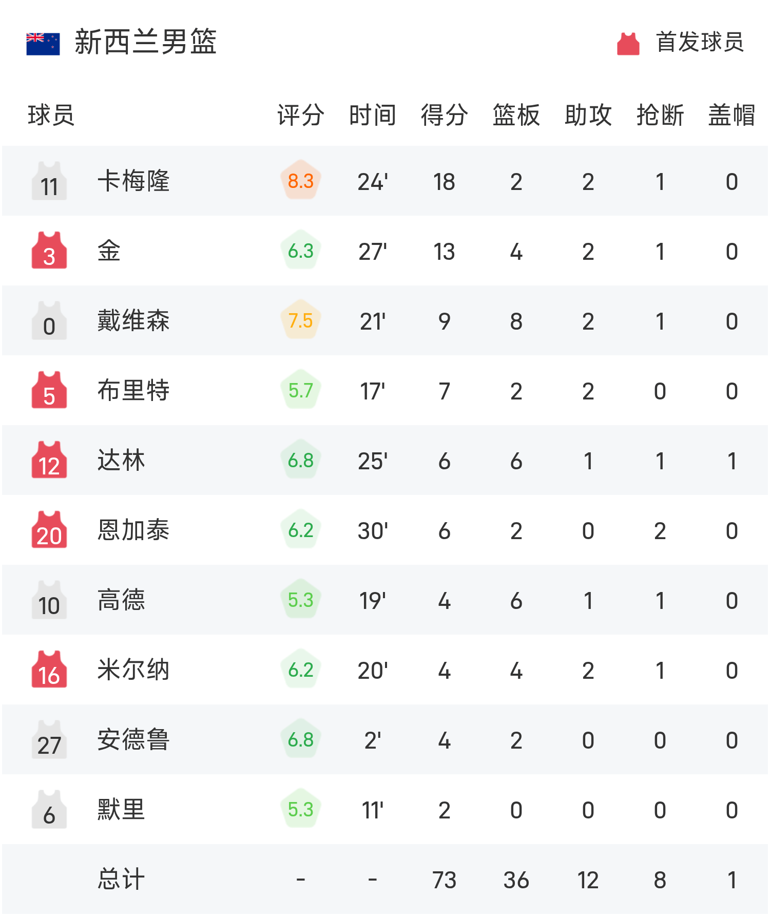 🥉男篮亚洲杯战报：卡泽米16分16板，伊朗79-73击败新西兰夺得第三名