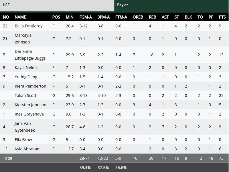 云开体育app下载-NCAA常规赛：邓雨婷3分1板1助，贝勒大学战胜中佛罗里达大学